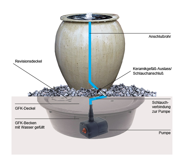 Aufbau Wasserkeramik mit GfK-Becken